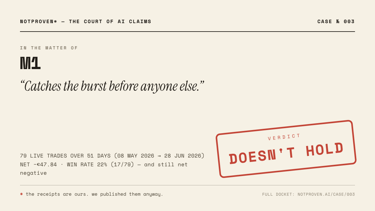 Verdict card for case № 003: M1 — our breakout engine. Claim: “Catches the burst before anyone else.” — verdict Doesn’t hold.