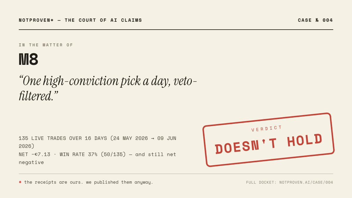 Verdict card for case № 004: M8 — our daily-signal engine. Claim: “One high-conviction pick a day, veto-filtered.” — verdict Doesn’t hold.